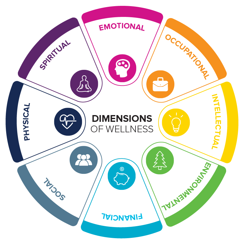 Health and Wellness Wheel